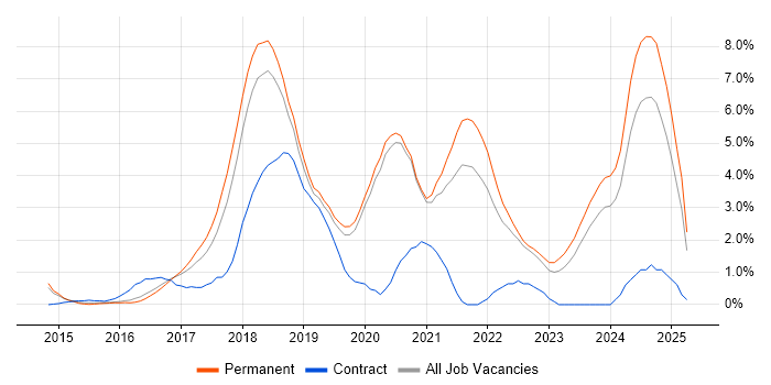 Job vacancy trend for Full-Stack Development in Crawley Job vacancy trend for Full-Stack Development in Crawley