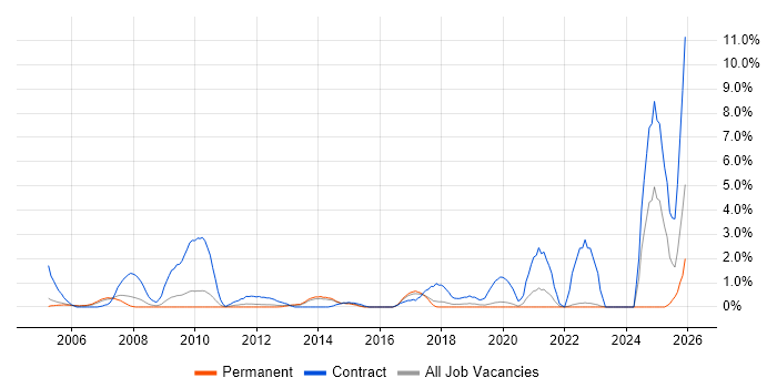 Functional Consultant job vacancy trend in Crawley