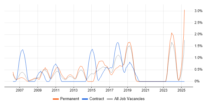 Job vacancy trend for Games in Crawley