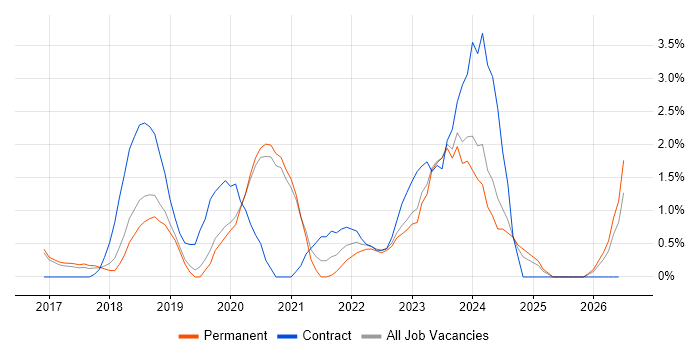 GCP job vacancy trend in Crawley