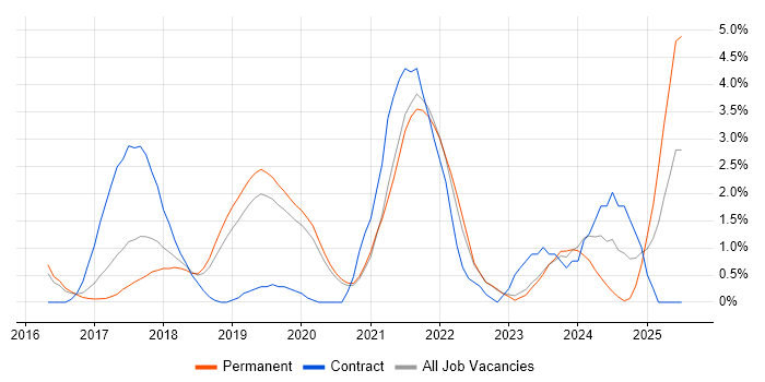 Job vacancy trend for GDPR in Crawley