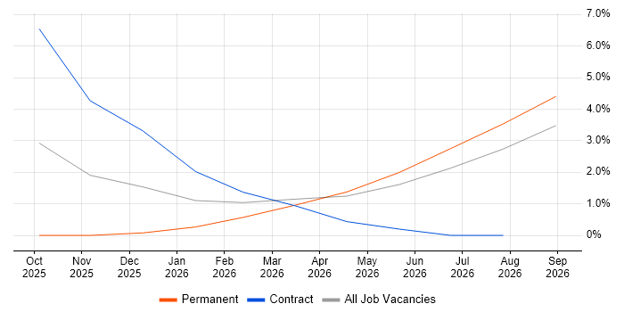 Generative AI job vacancy trend in Crawley