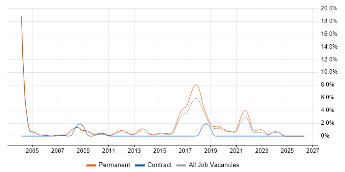 German Language job vacancy trend in Crawley