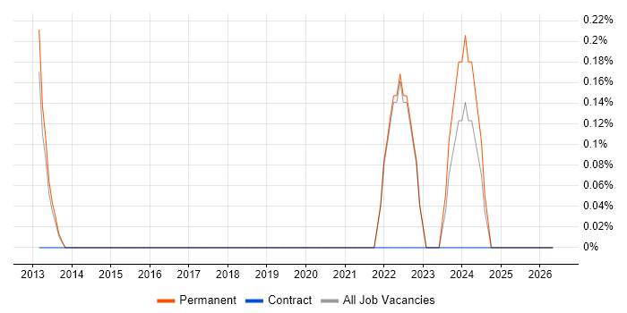 GIAC job vacancy trend in Crawley