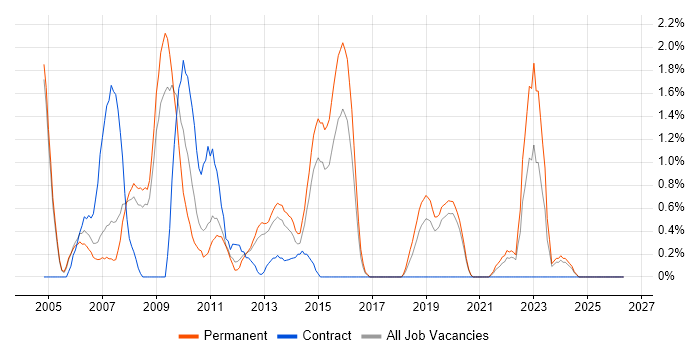 GIS job vacancy trend in Crawley
