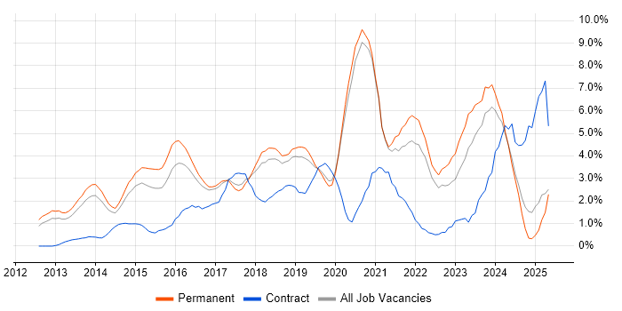 Job vacancy trend for Git in Crawley
