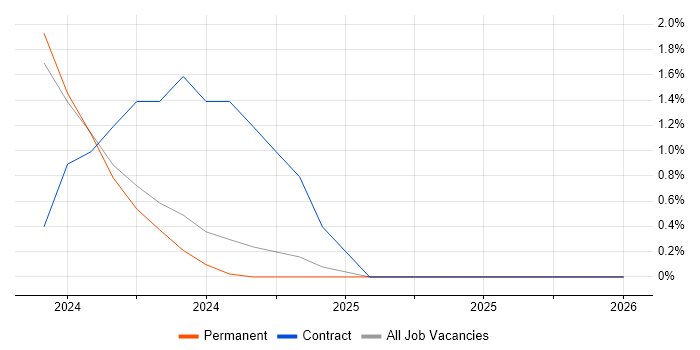 GitHub Actions job vacancy trend in Crawley