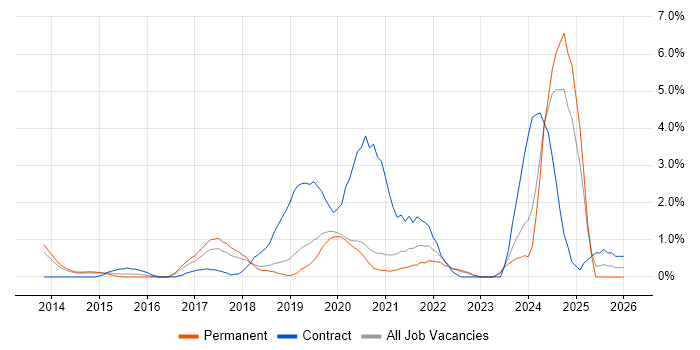 GitHub job vacancy trend in Crawley