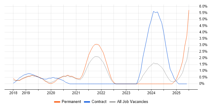 Job vacancy trend for GitLab in Crawley
