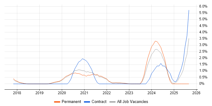 Go job vacancy trend in Crawley