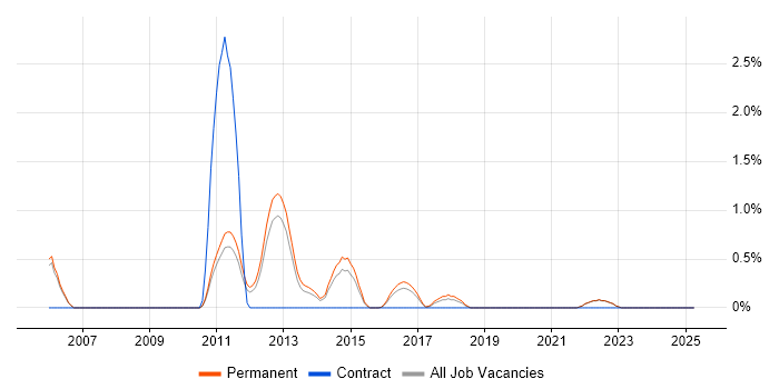 Job vacancy trend for Google Ads in Crawley