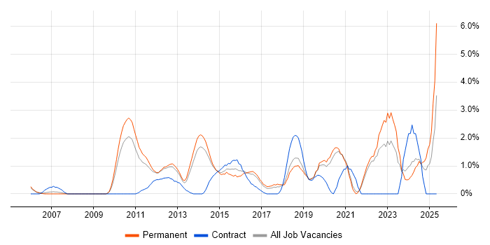 Job vacancy trend for Google in Crawley