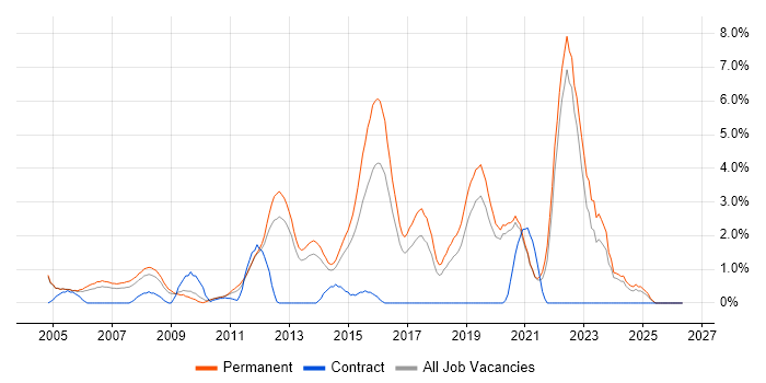 Graduate job vacancy trend in Crawley