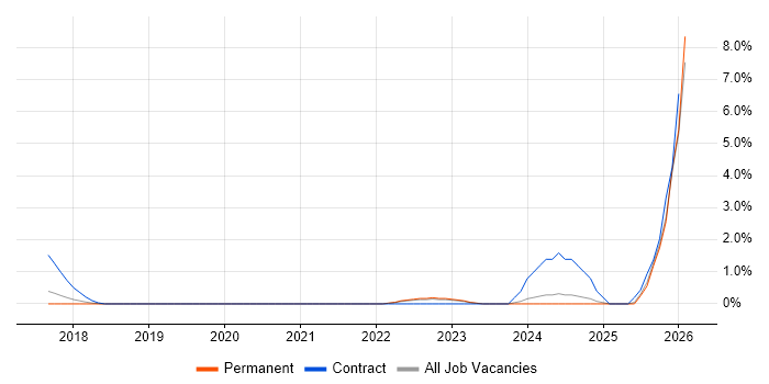 Grafana job vacancy trend in Crawley