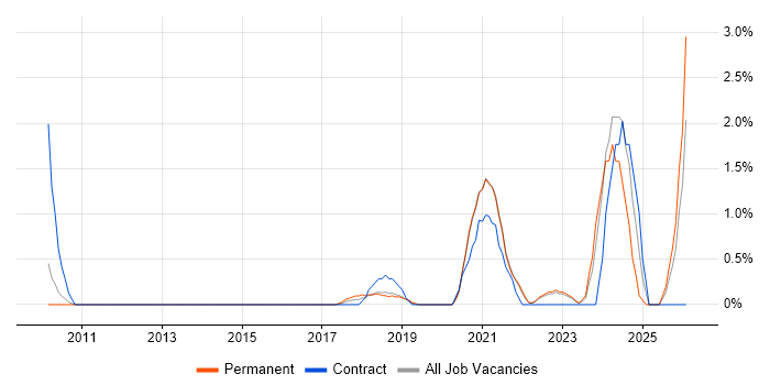 GRC job vacancy trend in Crawley