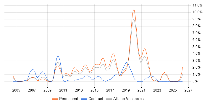 Greenfield Project job vacancy trend in Crawley