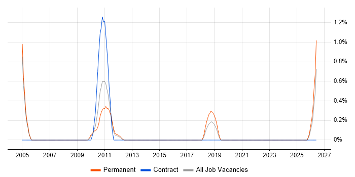 Head of Analysis job vacancy trend in Crawley