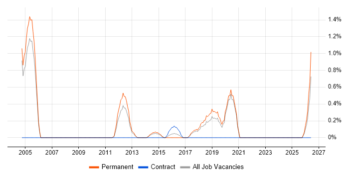 Head of Architecture job vacancy trend in Crawley