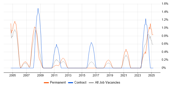 Job vacancy trend for Head of Development in Crawley Job vacancy trend for Head of Development in Crawley