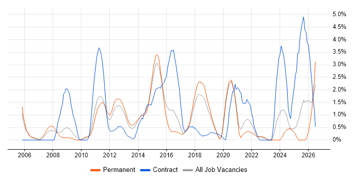 High Availability job vacancy trend in Crawley