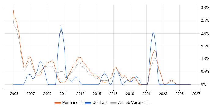 HNC job vacancy trend in Crawley