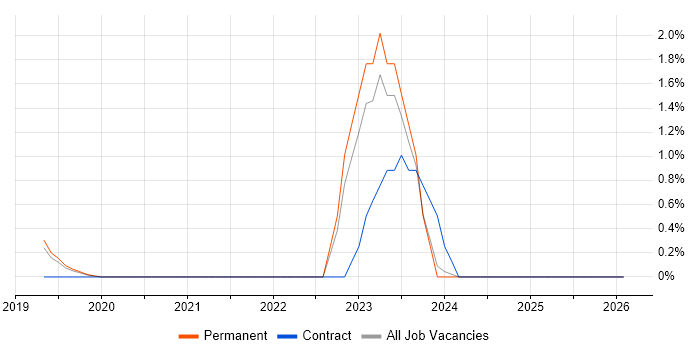 Housing Association job vacancy trend in Crawley