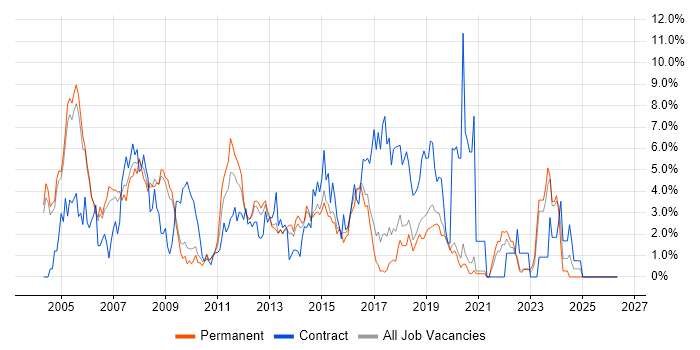 HP job vacancy trend in Crawley