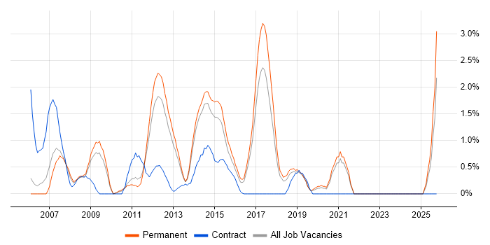 HTML CSS Developer job vacancy trend in Crawley