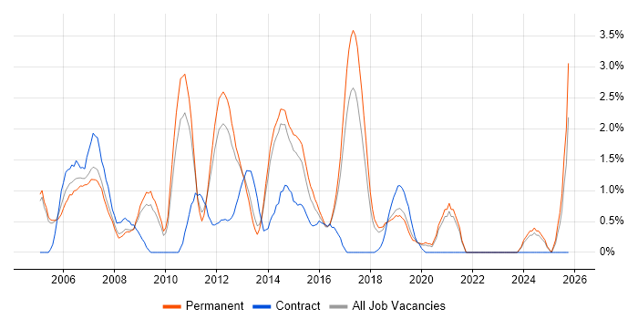 HTML Developer job vacancy trend in Crawley