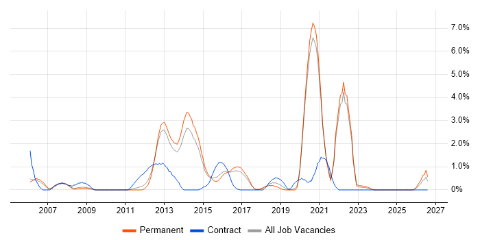 HTTP job vacancy trend in Crawley