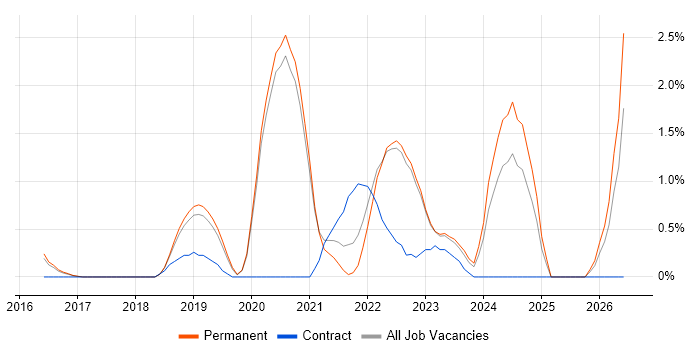Hybrid Cloud job vacancy trend in Crawley