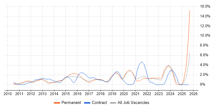 Job vacancy trend for Hyper-V in Crawley