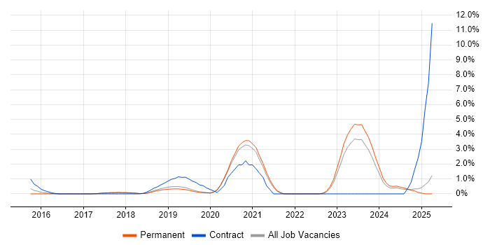 Job vacancy trend for Identity Access Management in Crawley Job vacancy trend for Identity Access Management in Crawley
