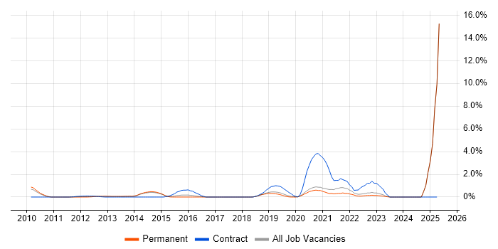 Job vacancy trend for Identity Management in Crawley