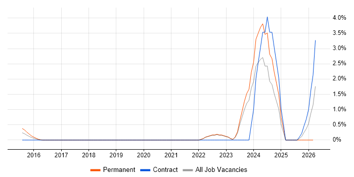 IFRS job vacancy trend in Crawley