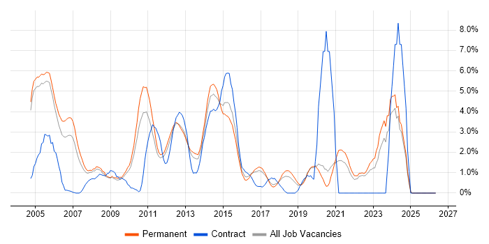IIS job vacancy trend in Crawley