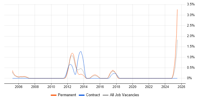 Job vacancy trend for Implementation Analyst in Crawley