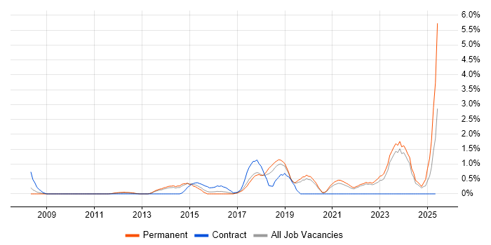 Job vacancy trend for Incident Response in Crawley