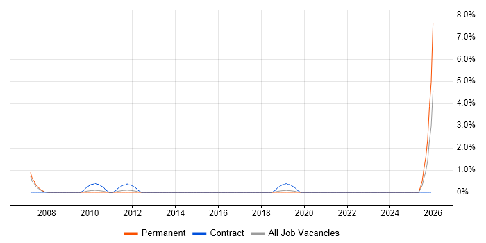 InDesign job vacancy trend in Crawley