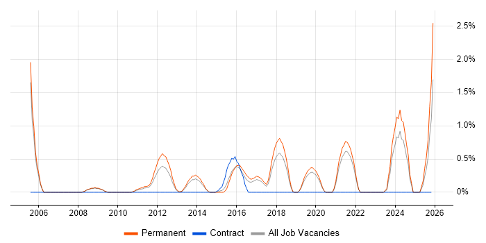 Information Manager job vacancy trend in Crawley