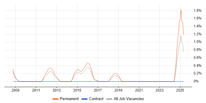 Job vacancy trend for Information Officer in Crawley