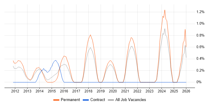 Information Security Manager job vacancy trend in Crawley