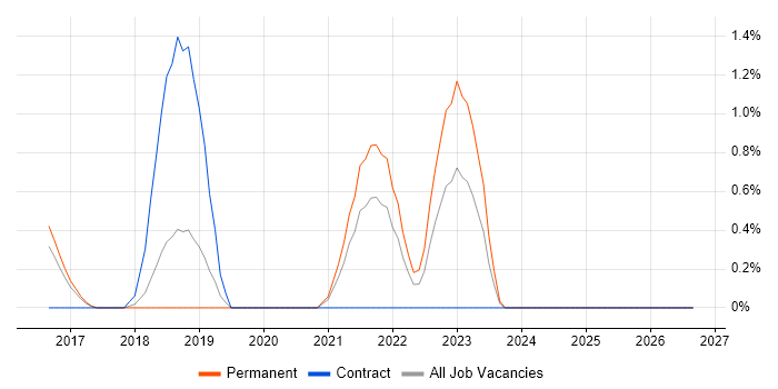 Information Security Specialist job vacancy trend in Crawley