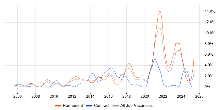 Job vacancy trend for Information Security in Crawley