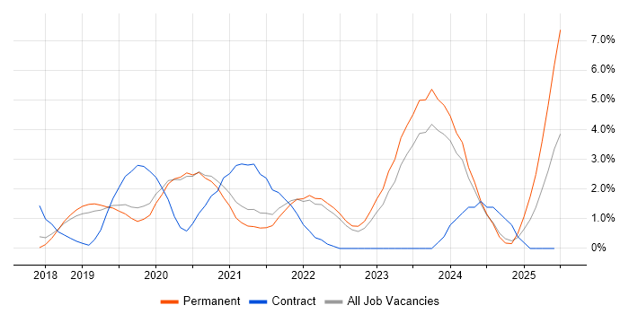 Job vacancy trend for Infrastructure as Code in Crawley