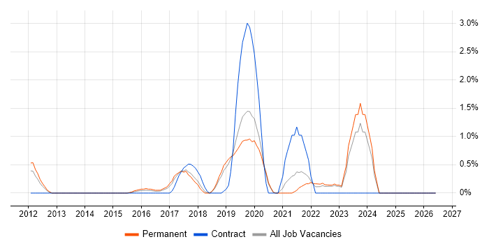 Infrastructure Automation job vacancy trend in Crawley