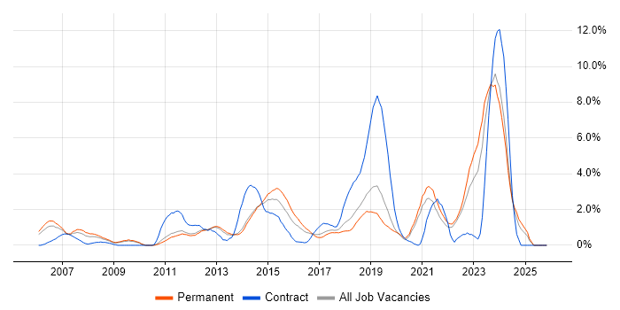 Infrastructure Engineer job vacancy trend in Crawley