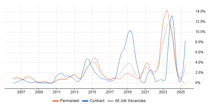 Job vacancy trend for Infrastructure Engineering in Crawley Job vacancy trend for Infrastructure Engineering in Crawley