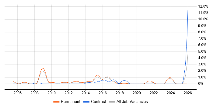 Infrastructure Management job vacancy trend in Crawley