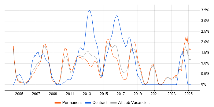 Job vacancy trend for Infrastructure Manager in Crawley Job vacancy trend for Infrastructure Manager in Crawley
